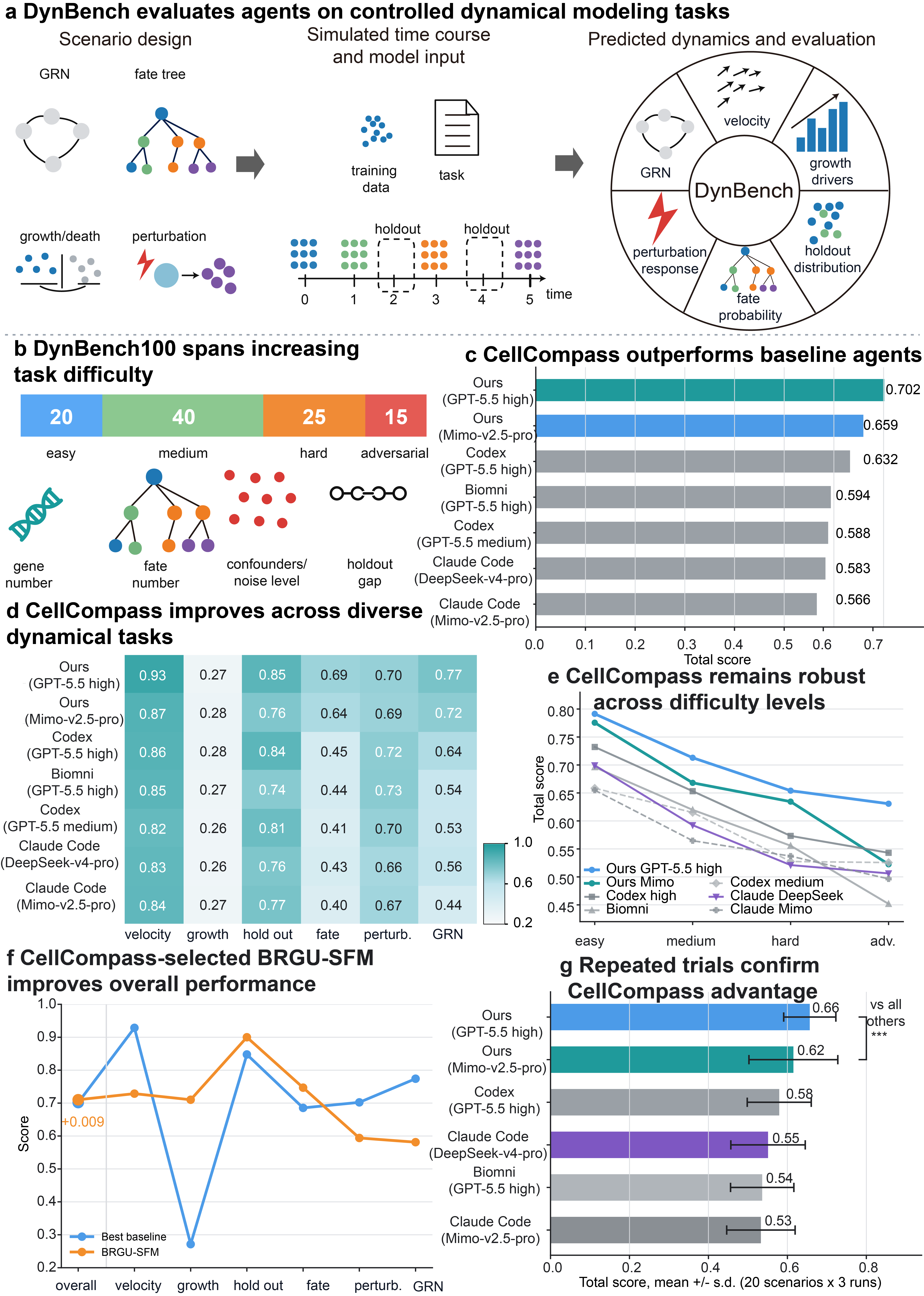 DynBench evaluates CellCompass across controlled dynamical modeling tasks, showing task design, difficulty levels, baseline ranking, task profiles, difficulty scaling, BRGU-SFM component performance, and repeat stability.