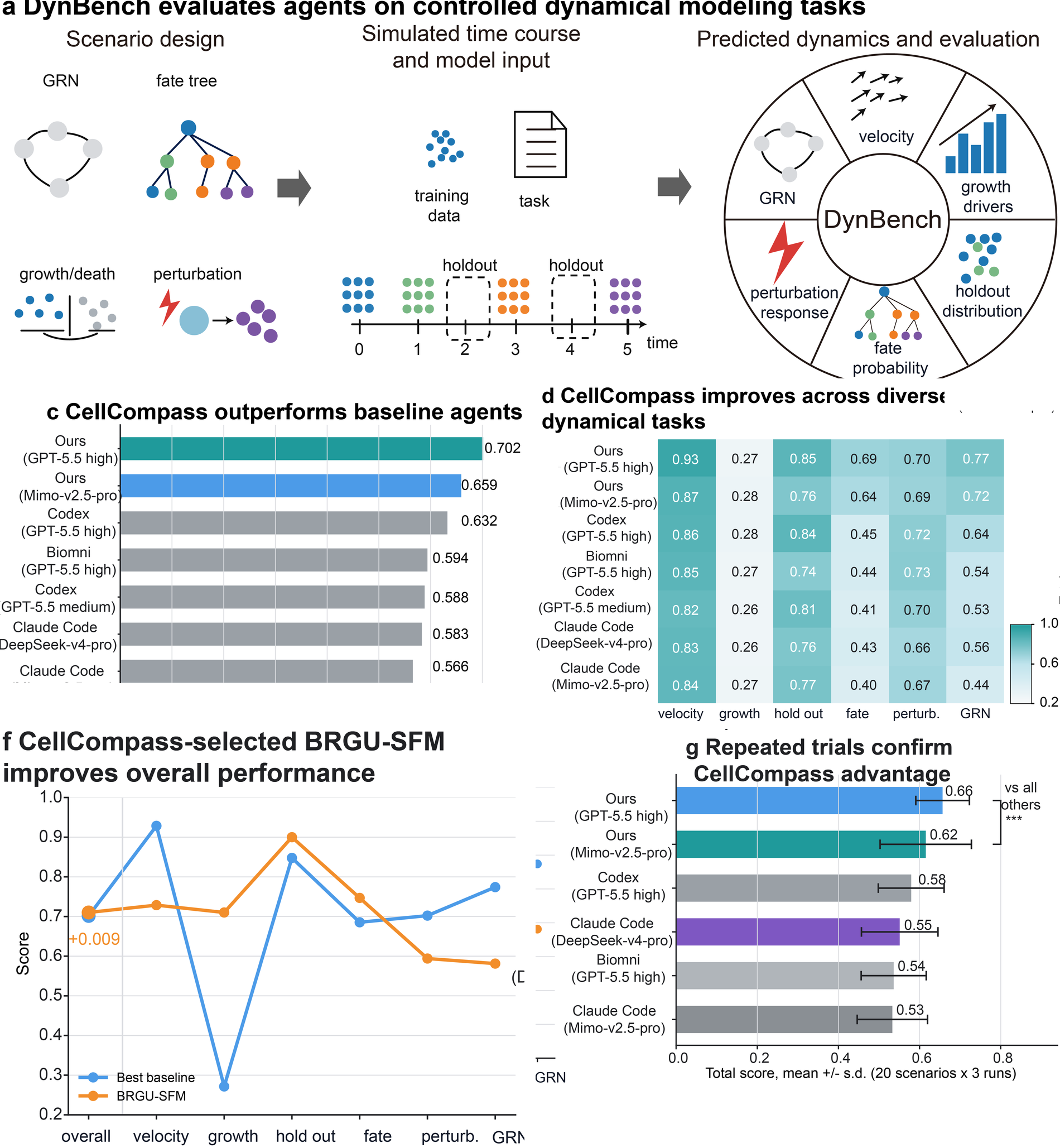 DynBench evaluates CellCompass across controlled dynamical modeling tasks, showing task design, difficulty levels, baseline ranking, task profiles, difficulty scaling, BRGU-SFM component performance, and repeat stability.