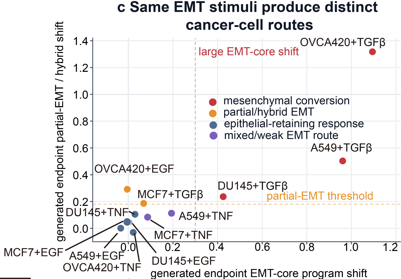 Generated endpoint route atlas across twelve cell-line and stimulus conditions, showing mesenchymal conversion, partial or hybrid EMT, epithelial-retaining and mixed routes.